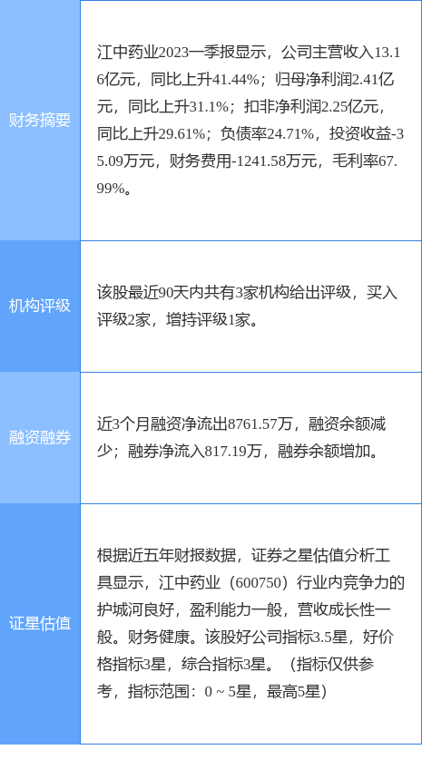 异动快报：江中药业（600750）5月15日10点32分触及跌停板