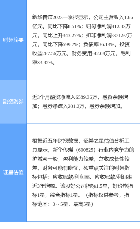 异动快报：新华传媒（600825）5月15日11点17分触及涨停板