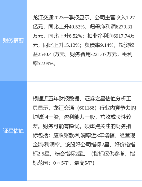 异动快报：龙江交通（601188）5月15日14点42分触及涨停板