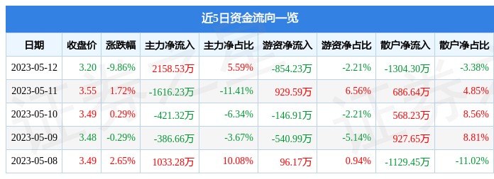 异动快报：宏达股份（600331）5月15日10点44分触及涨停板
