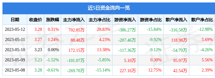 异动快报：广州浪奇（000523）5月15日9点25分触及涨停板