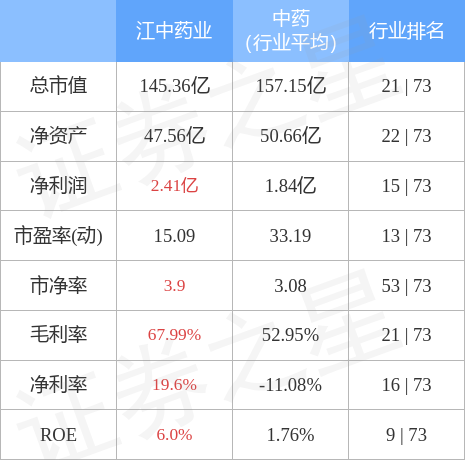 异动快报：江中药业（600750）5月15日10点32分触及跌停板