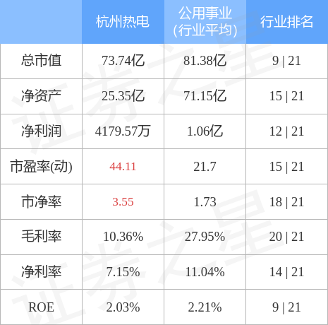 异动快报：杭州热电（605011）5月15日9点30分触及涨停板