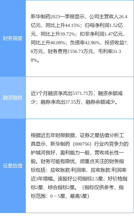 异动快报：新华制药（000756）5月16日13点39分触及涨停板