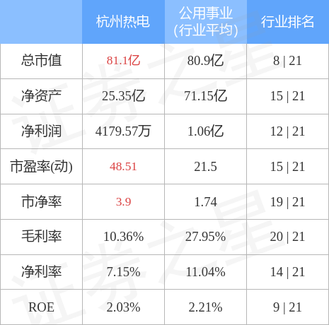 异动快报：杭州热电（605011）5月16日14点39分触及涨停板
