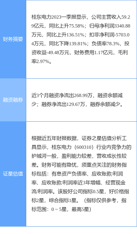 异动快报：桂东电力（600310）5月17日10点49分触及涨停板
