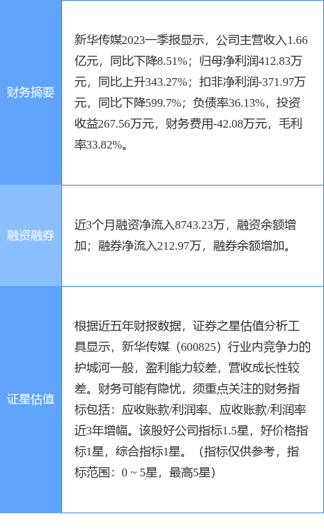 异动快报：新华传媒（600825）5月17日14点10分触及跌停板