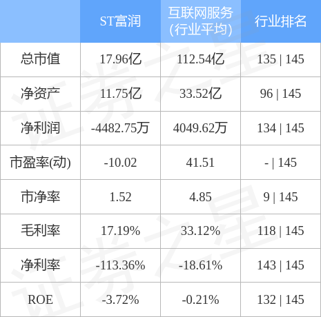 异动快报：ST富润（600070）5月17日10点42分触及涨停板