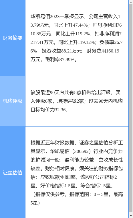 异动快报：华凯易佰（300592）5月18日14点25分触及涨停板