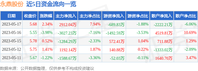 异动快报：永鼎股份（600105）5月18日14点54分触及涨停板