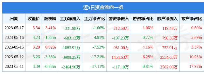 异动快报：中国一重（601106）5月18日10点10分触及涨停板