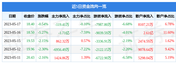 异动快报：沪电股份（002463）5月18日10点19分触及涨停板