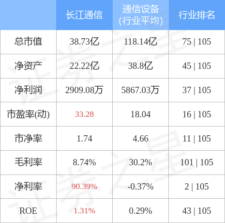 异动快报：长江通信（600345）5月18日10点51分触及涨停板