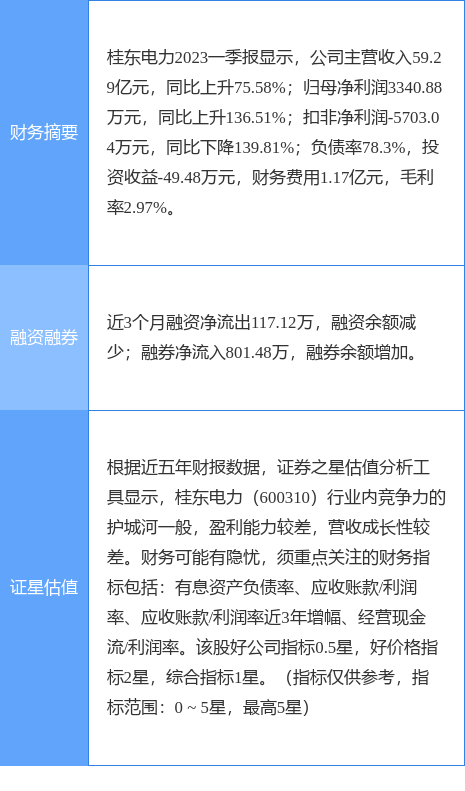 异动快报：桂东电力（600310）5月22日9点36分触及涨停板