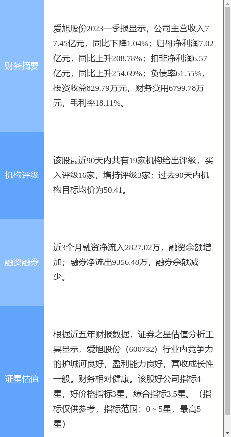 异动快报：爱旭股份（600732）5月22日10点31分触及涨停板