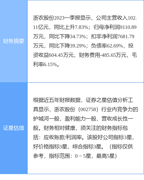 异动快报：浙农股份（002758）5月22日11点13分触及涨停板