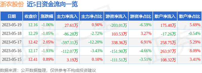 异动快报：浙农股份（002758）5月22日11点13分触及涨停板