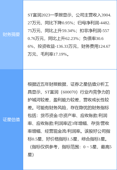 异动快报：ST富润（600070）5月23日10点31分触及涨停板