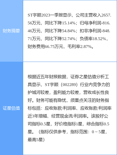 异动快报：ST宇顺（002289）5月24日9点35分触及涨停板