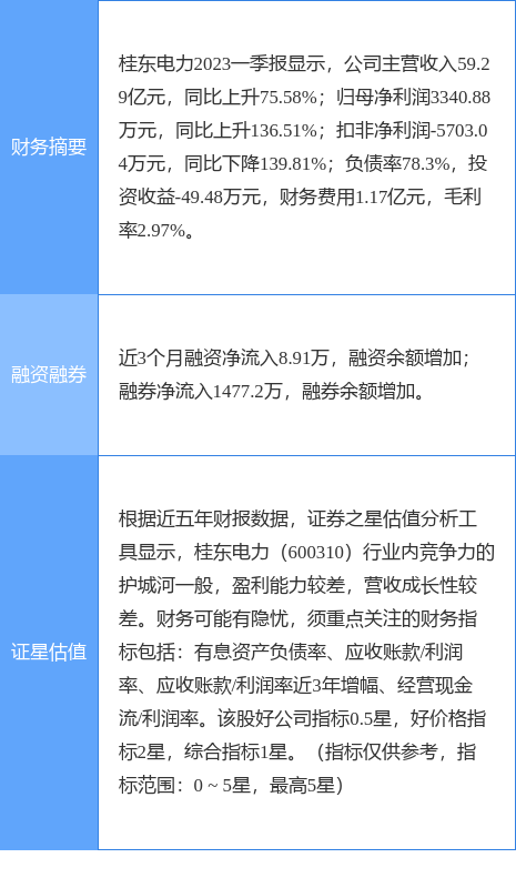 异动快报：桂东电力（600310）5月24日14点34分触及涨停板