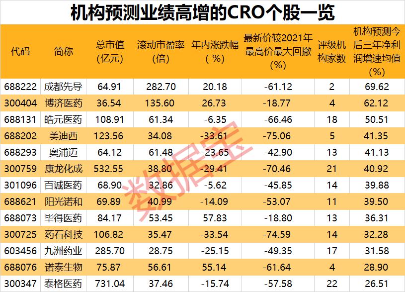CRO板块有望迎估值业绩双升 高增长潜力股出炉（附名单）