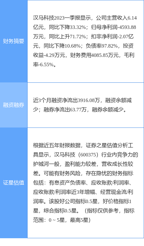 异动快报：汉马科技（600375）5月25日9点34分触及涨停板