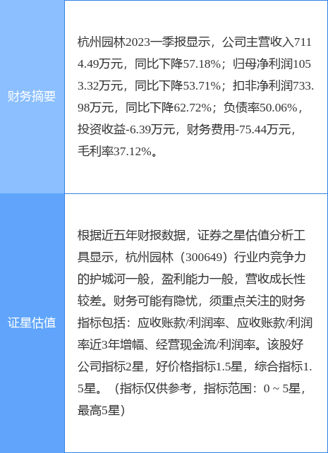 异动快报：杭州园林（300649）5月25日10点28分触及涨停板