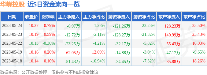 异动快报：华嵘控股（600421）5月25日9点36分触及涨停板