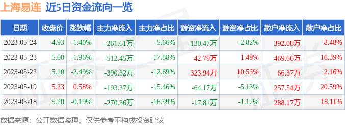 异动快报：上海易连（600836）5月25日10点43分触及涨停板