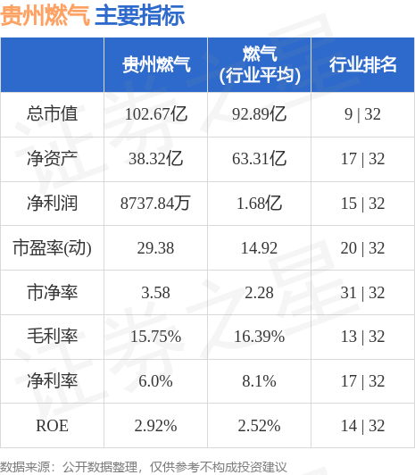 异动快报：贵州燃气（600903）5月25日13点28分触及涨停板