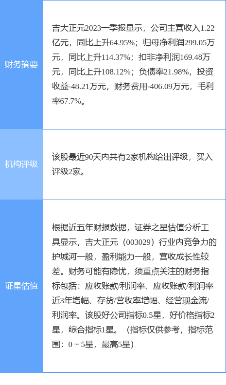 异动快报：吉大正元（003029）5月26日14点26分触及涨停板