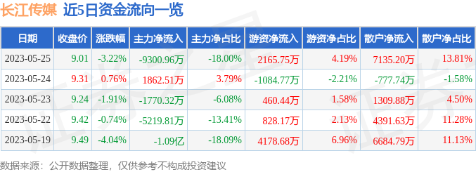 异动快报：长江传媒（600757）5月26日13点18分触及涨停板