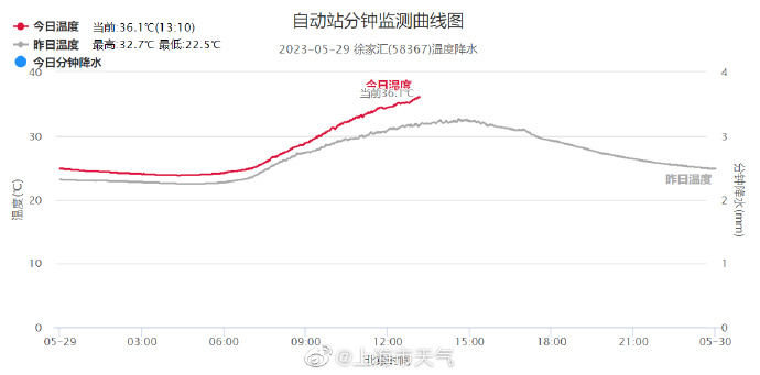 上海气象局：徐家汇站气温36.1℃ 打破百年来五月气温最高纪录