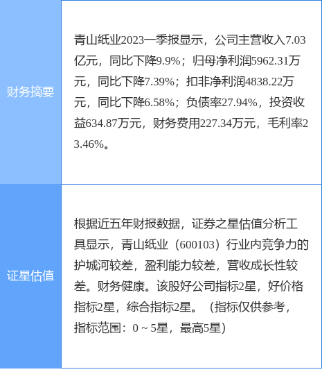 异动快报：青山纸业（600103）5月29日9点57分触及涨停板