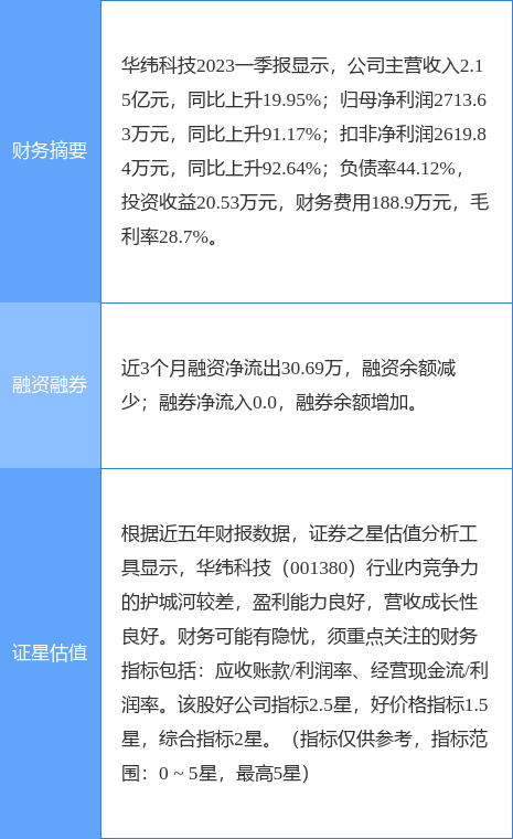 异动快报：华纬科技（001380）5月29日11点27分触及涨停板