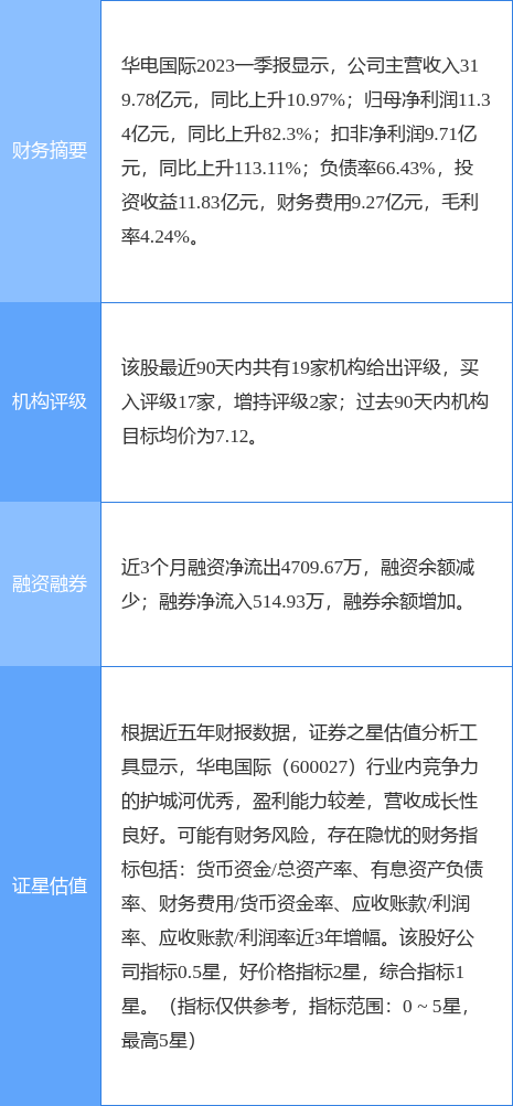 异动快报：华电国际（600027）5月29日13点14分触及涨停板