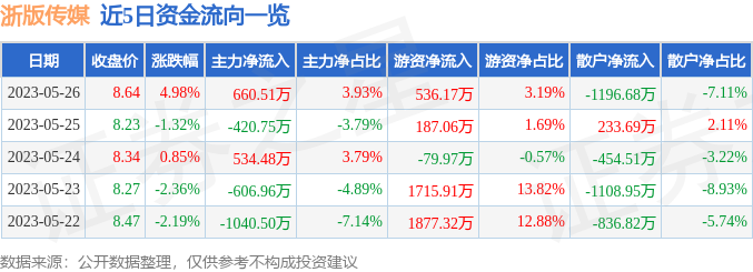 异动快报：浙版传媒（601921）5月29日9点44分触及涨停板