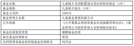 九泰锐丰混合LOF增聘基金经理邓茂 去年跌24%
