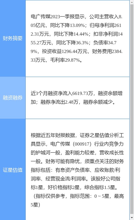 异动快报：电广传媒（000917）5月31日10点20分触及涨停板