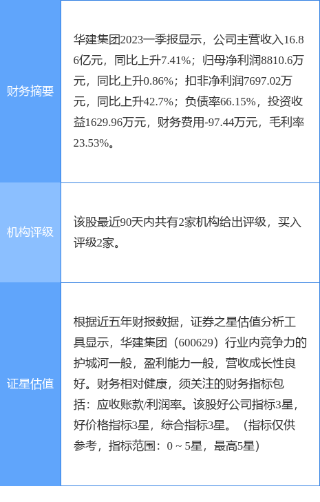 异动快报：华建集团（600629）5月31日14点13分触及涨停板