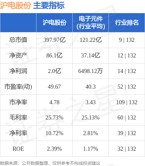 异动快报：沪电股份（002463）5月31日14点24分触及涨停板