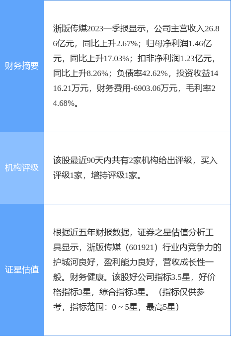 异动快报：浙版传媒（601921）6月1日10点12分触及涨停板