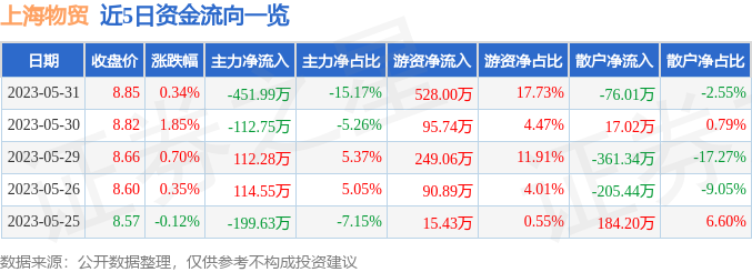 异动快报：上海物贸（600822）6月1日13点44分触及涨停板