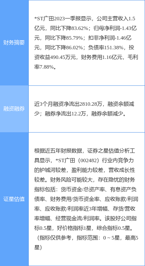 异动快报：*ST广田（002482）6月2日9点30分触及涨停板