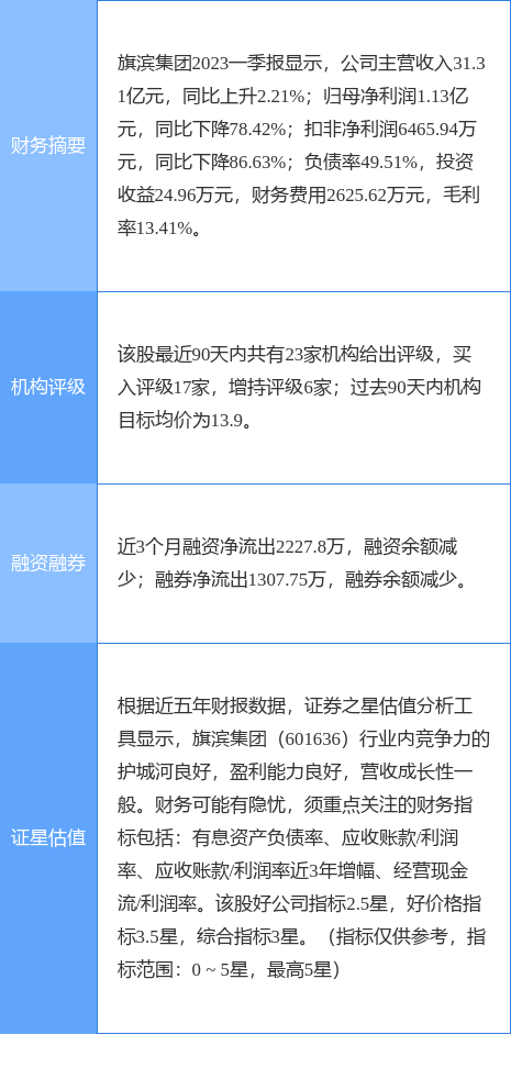 异动快报：旗滨集团（601636）6月2日14点5分触及涨停板