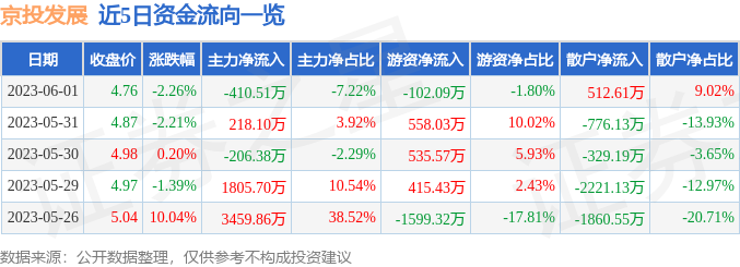 异动快报：京投发展（600683）6月2日10点17分触及涨停板
