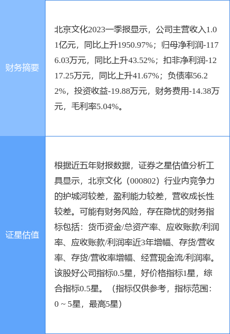 异动快报：北京文化（000802）6月5日10点0分触及涨停板