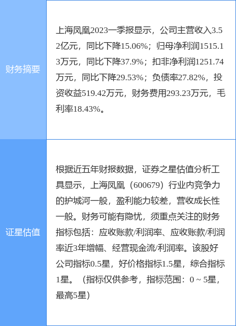 异动快报：上海凤凰（600679）6月5日13点49分触及涨停板
