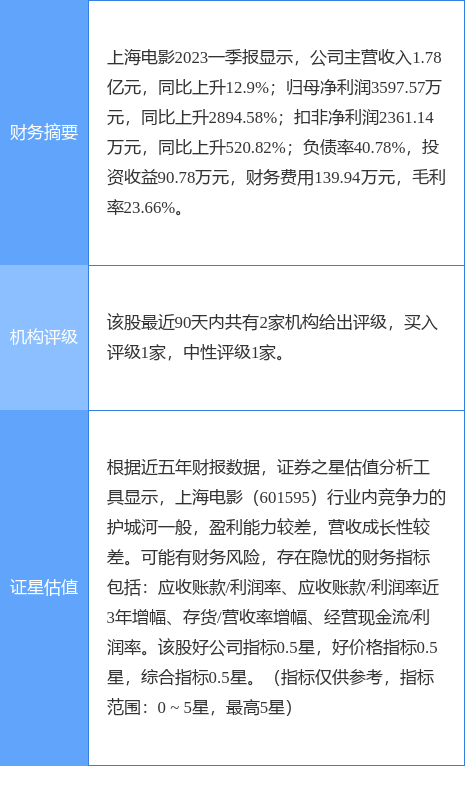 异动快报：上海电影（601595）6月5日14点52分触及涨停板