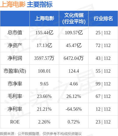 异动快报：上海电影（601595）6月5日14点52分触及涨停板